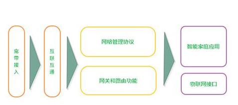 智能網關產品架構設計與辦公用品應用場景